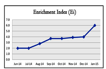 Enrichment Index - Chart