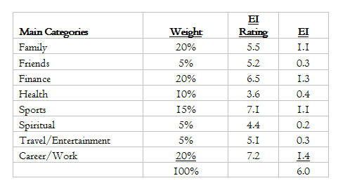 Enrichment Index - Main Categories