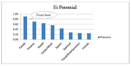 Life Enrichment Index - Ei Potential
