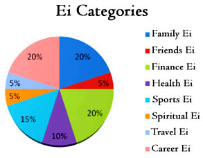 Enrichment Index - Ei Categories